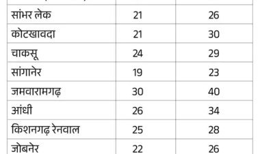 जयपुर में प्रशासनिक पुनर्गठन: 141 नई ग्राम पंचायतें और 4 नई पंचायत समितियां गठित, ग्राम शासन को मिलेगा नया स्वरूप