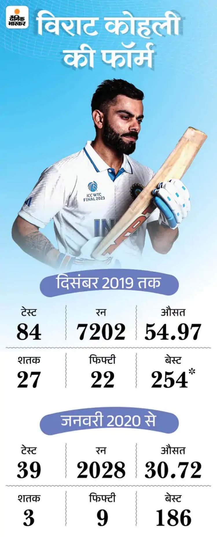 विराट कोहली ने टेस्ट से अचानक लिया संन्यास: फॉर्म में गिरावट, 10,000 रन से चूके, युवाओं को मौका देने और गंभीर की सख्ती भी वजह बनी