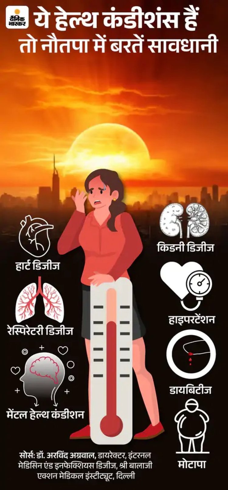 नौतपा की 9 दिन की भीषण गर्मी से सतर्क रहें: हार्ट, लंग्स और लिवर की बीमारियों से जूझ रहे लोगों को ज्यादा खतरा, डॉक्टर ने बताए बचाव के उपाय
