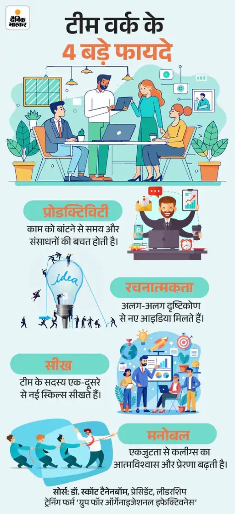 सक्सेस मंत्रा: 'मैं' नहीं, 'हम' में है सफलता की कुंजी; जानें टीमवर्क और एक अच्छे टीम लीडर के 5 जरूरी गुण