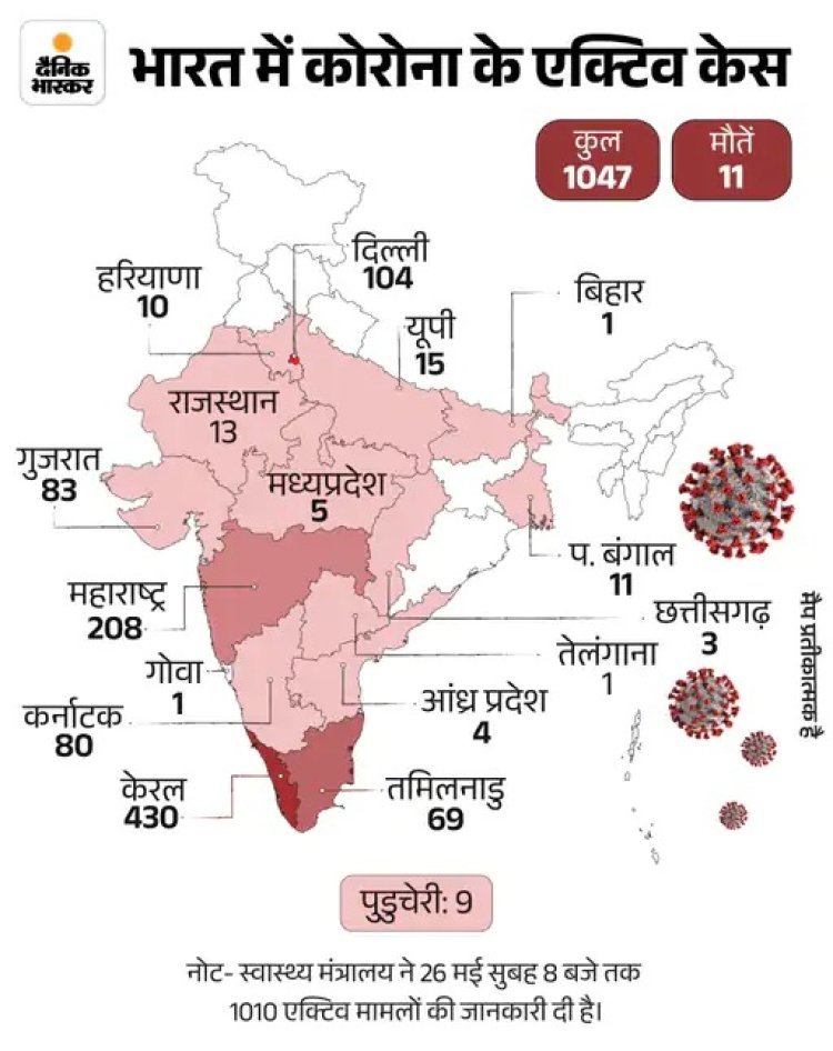 देश में कोरोना फिर बढ़ा: एक हफ्ते में 787 नए मामले, 11 की मौत; महाराष्ट्र में सबसे ज्यादा 5 मौतें, एक्टिव केस 1047 पहुंचे