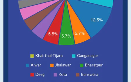 जिला बना राजस्थान में प्रथम, टोबैको फ्री यूथ कैंपेन 3.0 में हासिल की उल्लेखनीय उपलब्धि