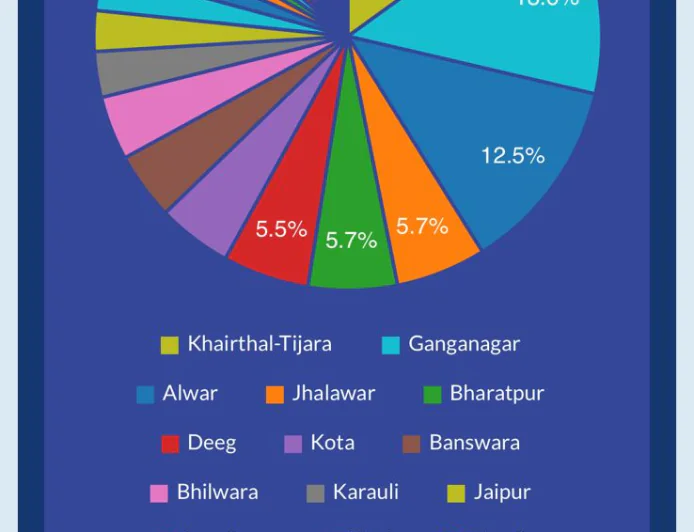जिला बना राजस्थान में प्रथम, टोबैको फ्री यूथ कैंपेन 3.0 में हासिल की उल्लेखनीय उपलब्धि
